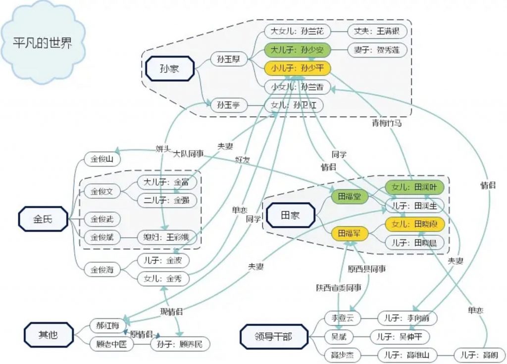 《平凡的世界》人物关系图谱