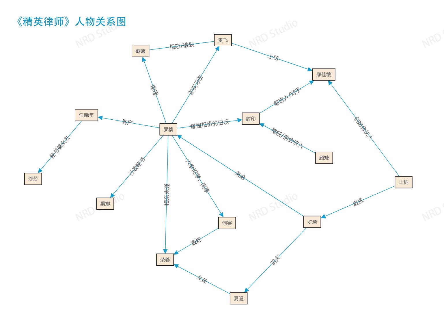 《精英律师》人物关系图谱