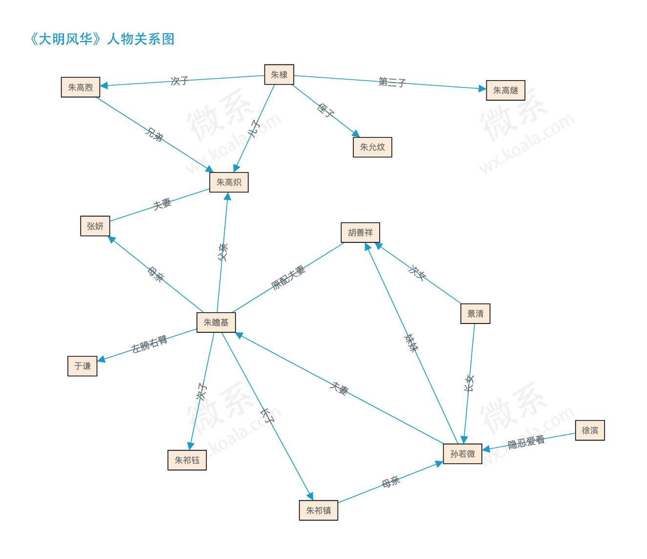 朱瞻基人物关系图图片